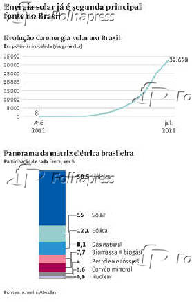 Energia solar j  segunda principal fonte no Brasil