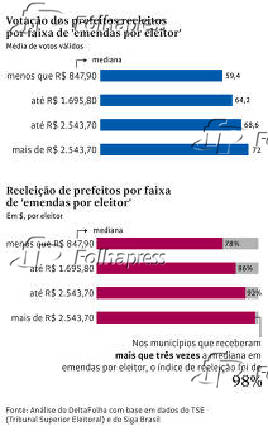 Votao dos prefeitos reeleitos por faixa de 'emendas por eleitor'