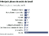 Principais planos de sade do Brasil