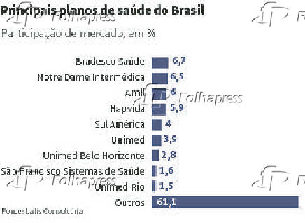Principais planos de sade do Brasil