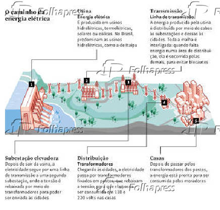 O caminho da energia eltrica