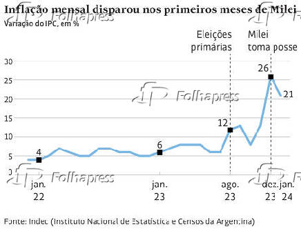 Inflao mensal disparou nos primeiros meses de Milei