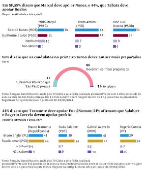 Em SP, 58% dizem que Maral deve apoiar Nunes, e 44%, que Tabata deve apoiar Boulos