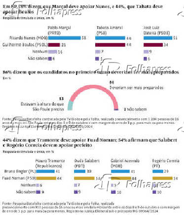 Em SP, 58% dizem que Maral deve apoiar Nunes, e 44%, que Tabata deve apoiar Boulos