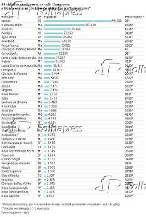 44 cidades so ignoradas pelo Congresso e ficam sem um centavo de emendas parlamentares