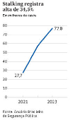 Stalking registra alta de 34,5%