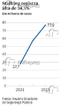 Stalking registra alta de 34,5%