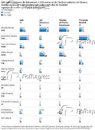 38% entre eleitores de Bolsonaro, e 42% entre os de Tarcsio votaro em Nunes; Boulos possui 41% dos eleitores de Lula e 46% dos de Haddad