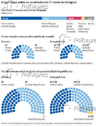 Resultados do 1 turno no Uruguai