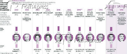 Especial Presidentes do Brasil - Infogrfico
