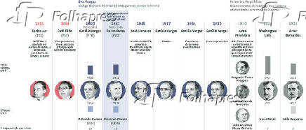 Especial Presidentes do Brasil - Infogrfico