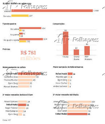 Rafael Nadal em nmeros