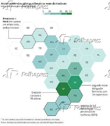 Maior parte dos atletas olímpicos vem do Sudeste