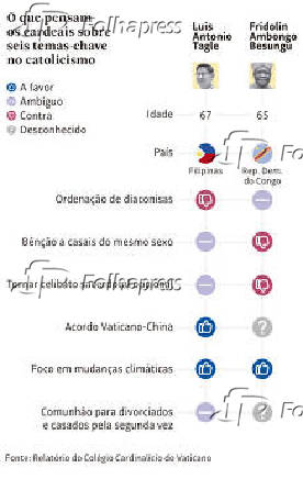 O que pensam os cardeais sobre seis temas-chave no catolicismo