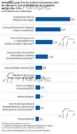 Entidades sem fins lucrativos com maior valor de contratos com o Ministério do Trabalho no governo Lula
