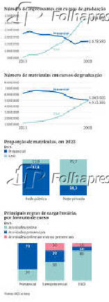Número de ingressantes em EAD supera o presencial pela primeira vez