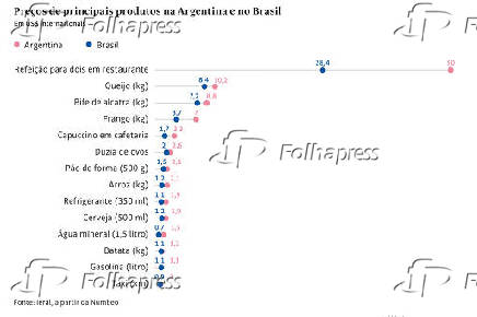 Preços de principais produtos na Argentina e no Brasil