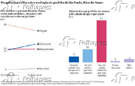 Pesquisa Datafolha sobre avaliação do prefeito de São Paulo, Ricardo Nunes