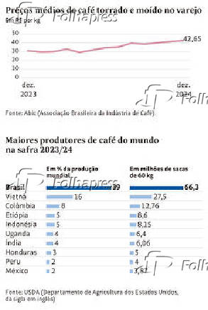 Preços médios e produção mundial de café