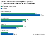 Análise comparativa da relação dos projetos da Câmara e do Senado com políticas públicas