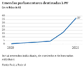 Emendas parlamentares destinadas à PF