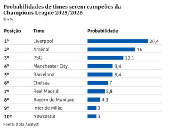 Probabilidades de times serem campeões da Champions League 2025/2026