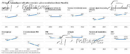 África do Sul melhora indicadores sociais e piora econômicos desde Mandela