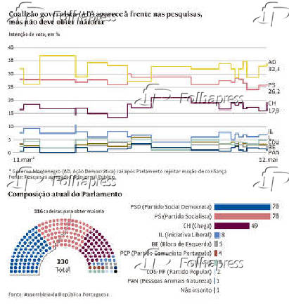 Coalizão governista (AD) aparece à frente nas pesquisas, mas não deve obter maioria