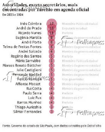 Governo Tarcísio de Freitas