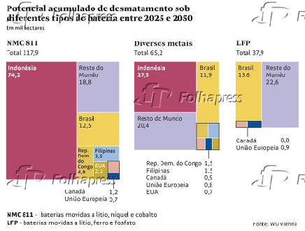 Potencial acumulado de desmatamento sob diferentes tipos de bateria entre 2025 e 2050