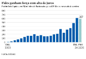 Fides ganham força com alta de juros