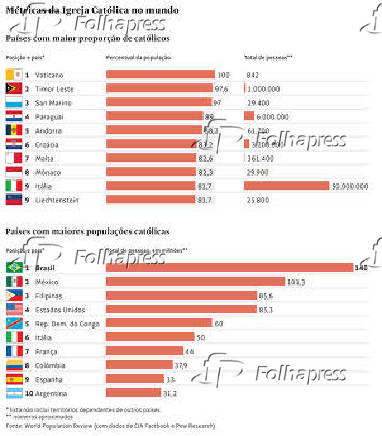 Métricas da Igreja Católica no mundo