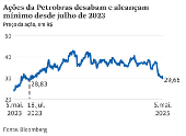 Ações da Petrobras desabam e alcançam mínimo desde julho de 2023