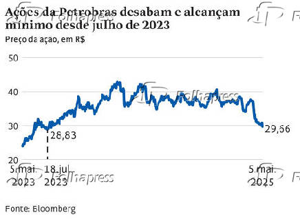 Ações da Petrobras desabam e alcançam mínimo desde julho de 2023