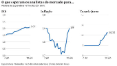 O que esperam os analistas do mercado para PIB, Inflação, Taxa de juros