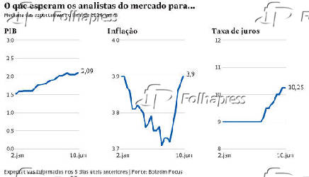 O que esperam os analistas do mercado para PIB, Inflação, Taxa de juros