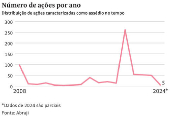 Número de ações por ano