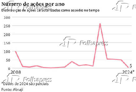 Número de ações por ano