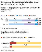 Percentual de povos tradicionais é maior em áreas de preservação