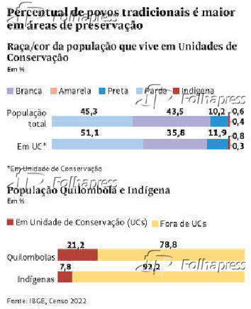 Percentual de povos tradicionais é maior em áreas de preservação