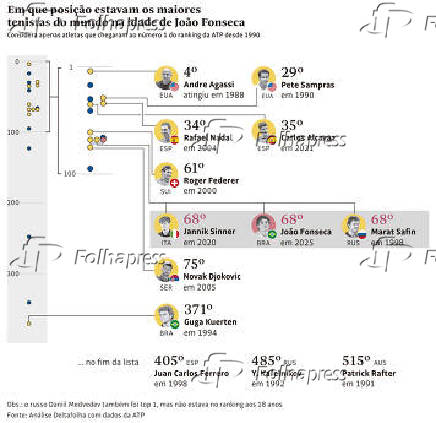 Em que posição estavam os maiores tenistas do mundo na idade de João Fonseca