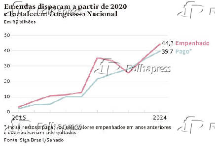 Emendas disparam a partir de 2020 e fortalecem Congresso Nacional