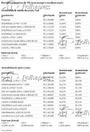 Produtos isentos de IR nem sempre rendem mais
