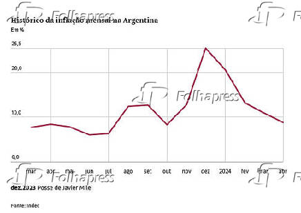 Histórico da inflação mensal na Argentina