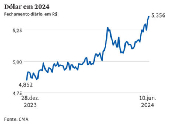 Dólar em 2024