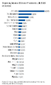 Exportações aos EUA no 1º Semestre de 2025