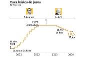 Evolução da taxa básica de juros