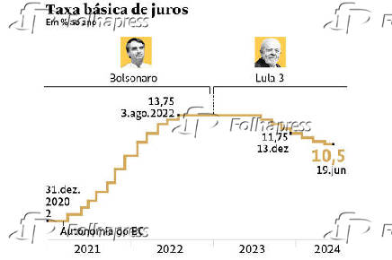 Evolução da taxa básica de juros