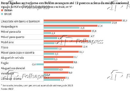 Itens ligados ao turismo em Belém avançam até 12 pontos acima da média nacional