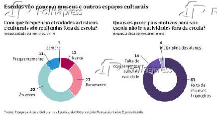 Escolas vão pouco a museus e outros espaços culturais